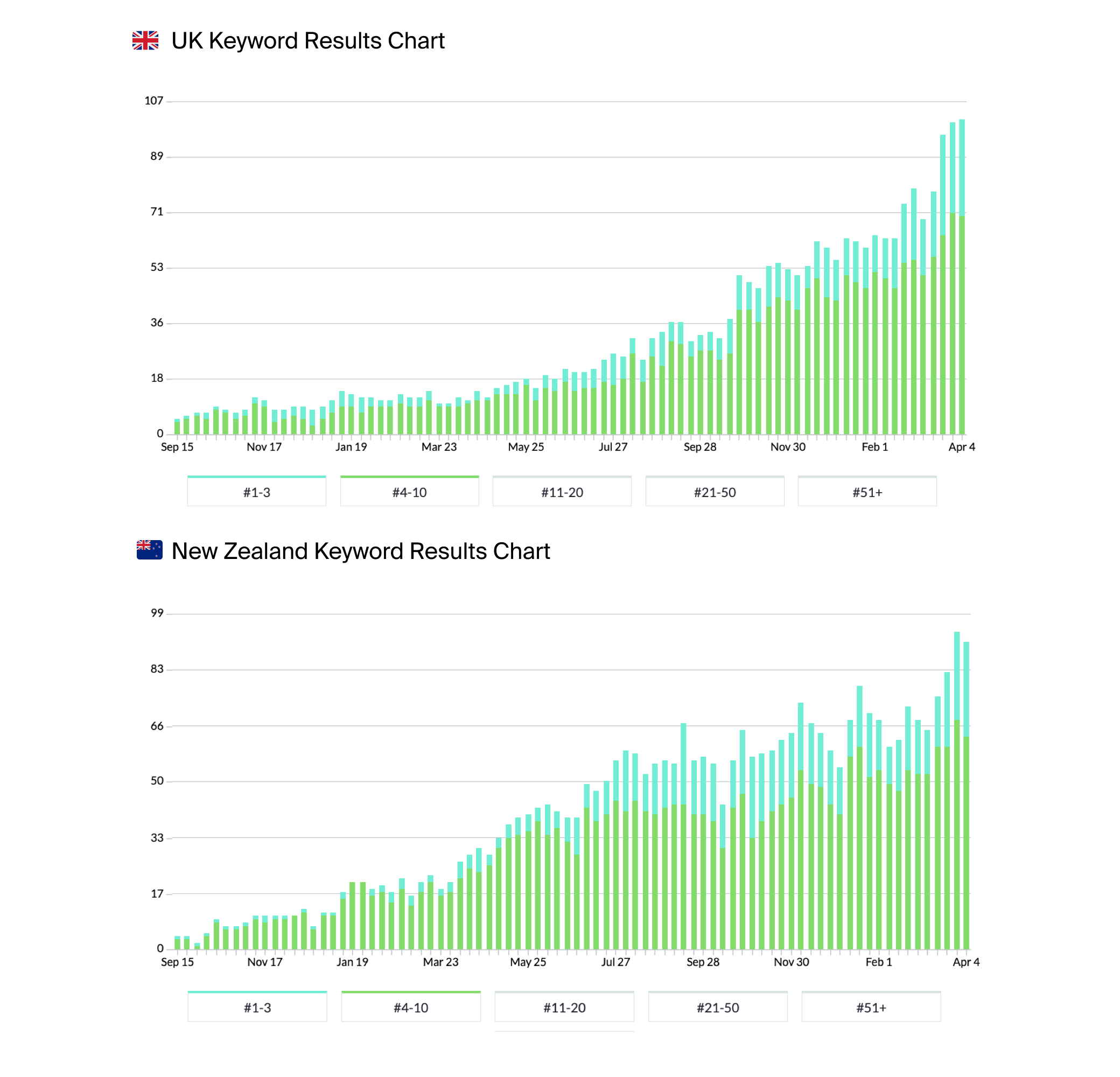 Cole & Son SEO results charts showing huge growth in the UK and New Zealand