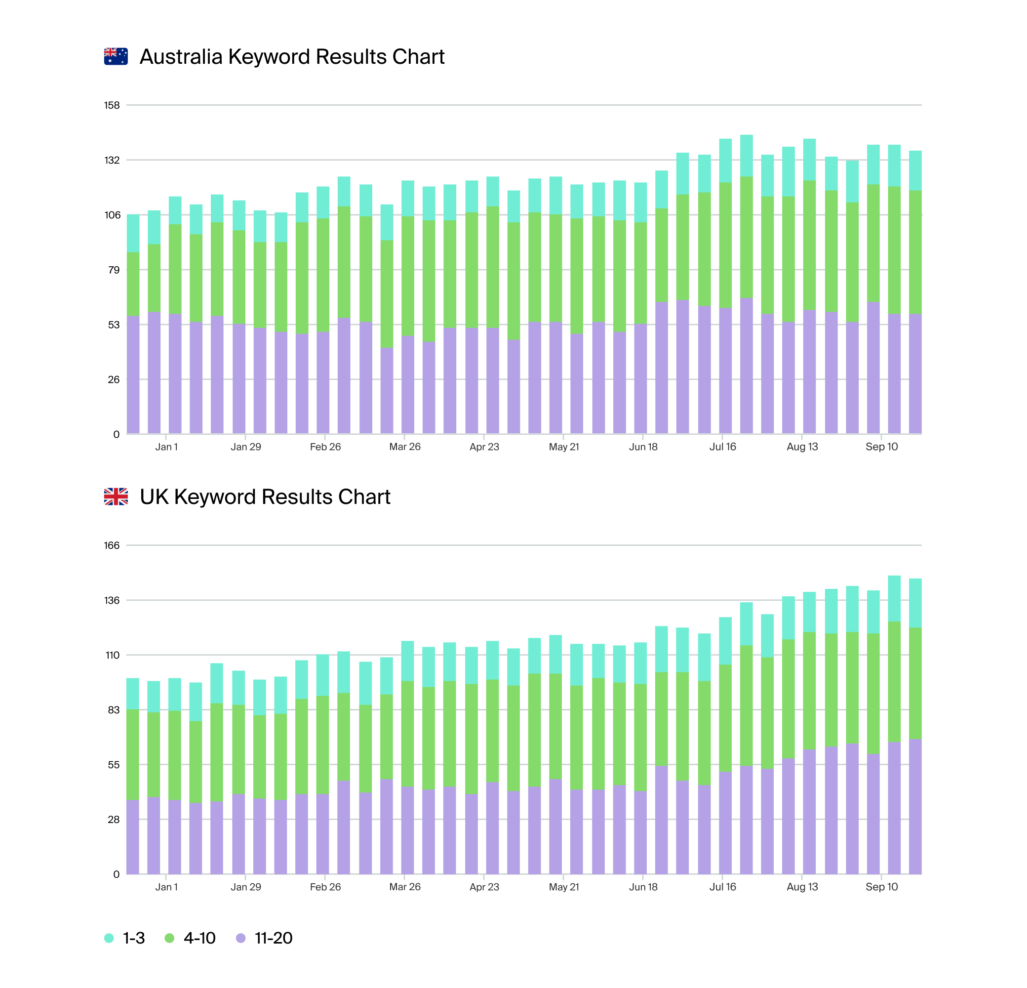 Give A Grad A Go SEO results charts showing huge growth