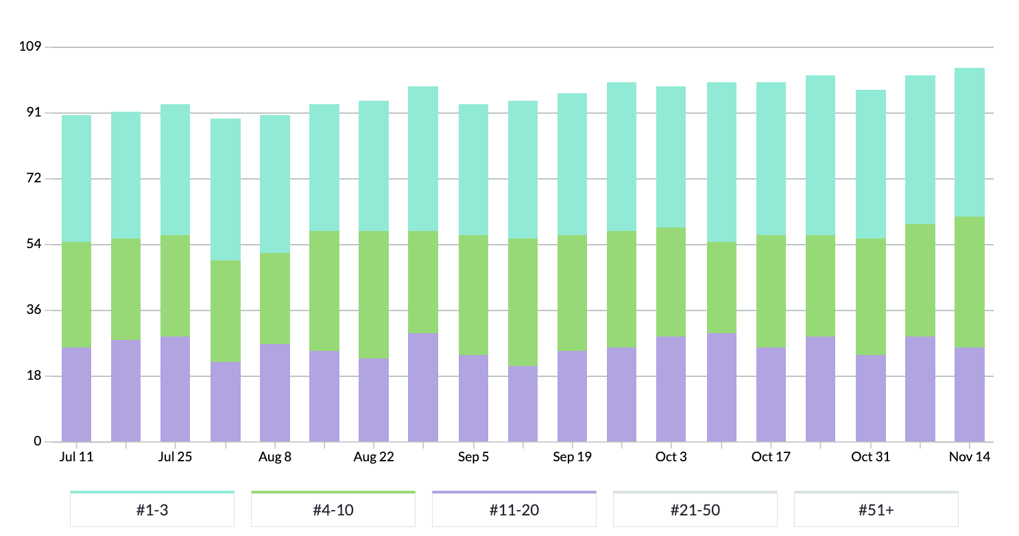 Third Space SEO Results Chart Showing Keyword Improvements