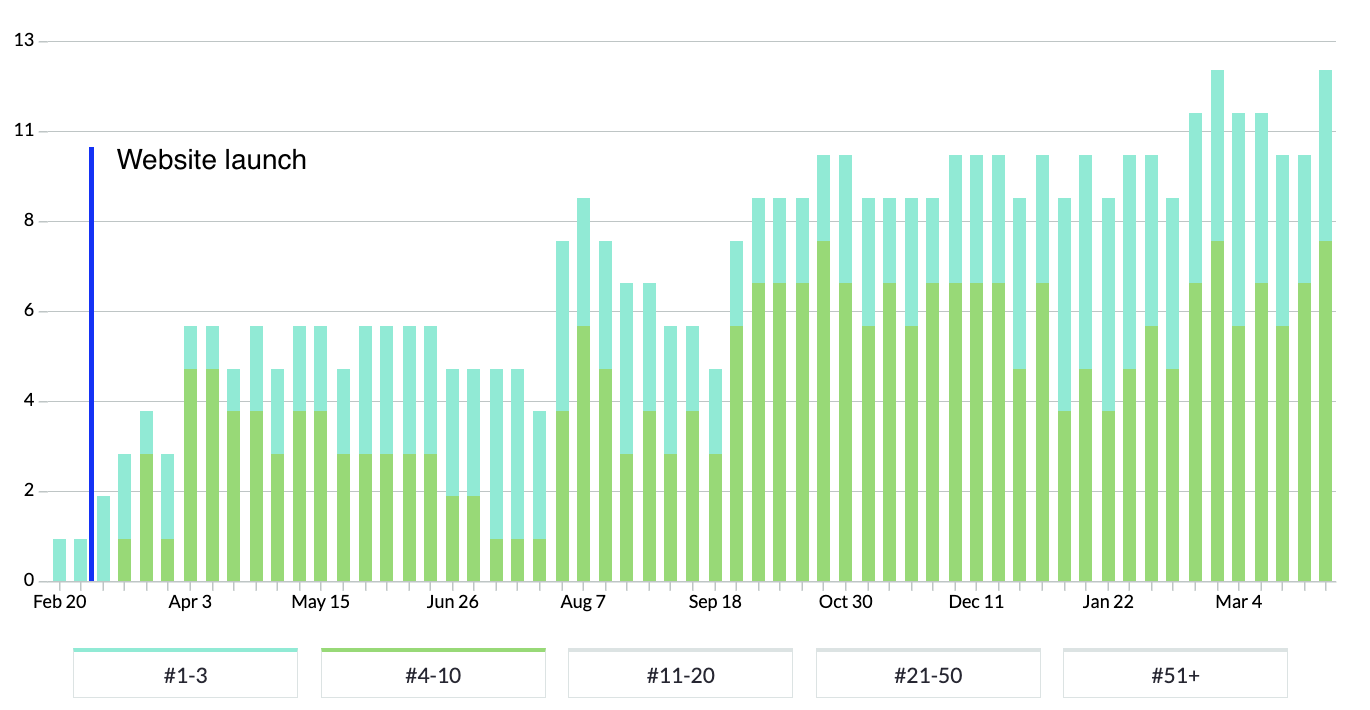 Bond Global Keyword Rankings - Graph going upwards